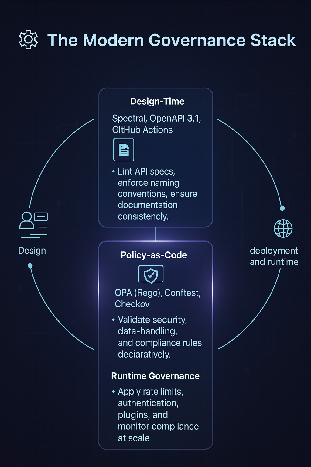 Governance as Code stack showing design, policy, and runtime layers