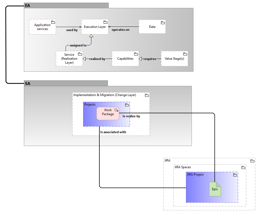 Ea2Sa Enterprise to Solution Architecture Model