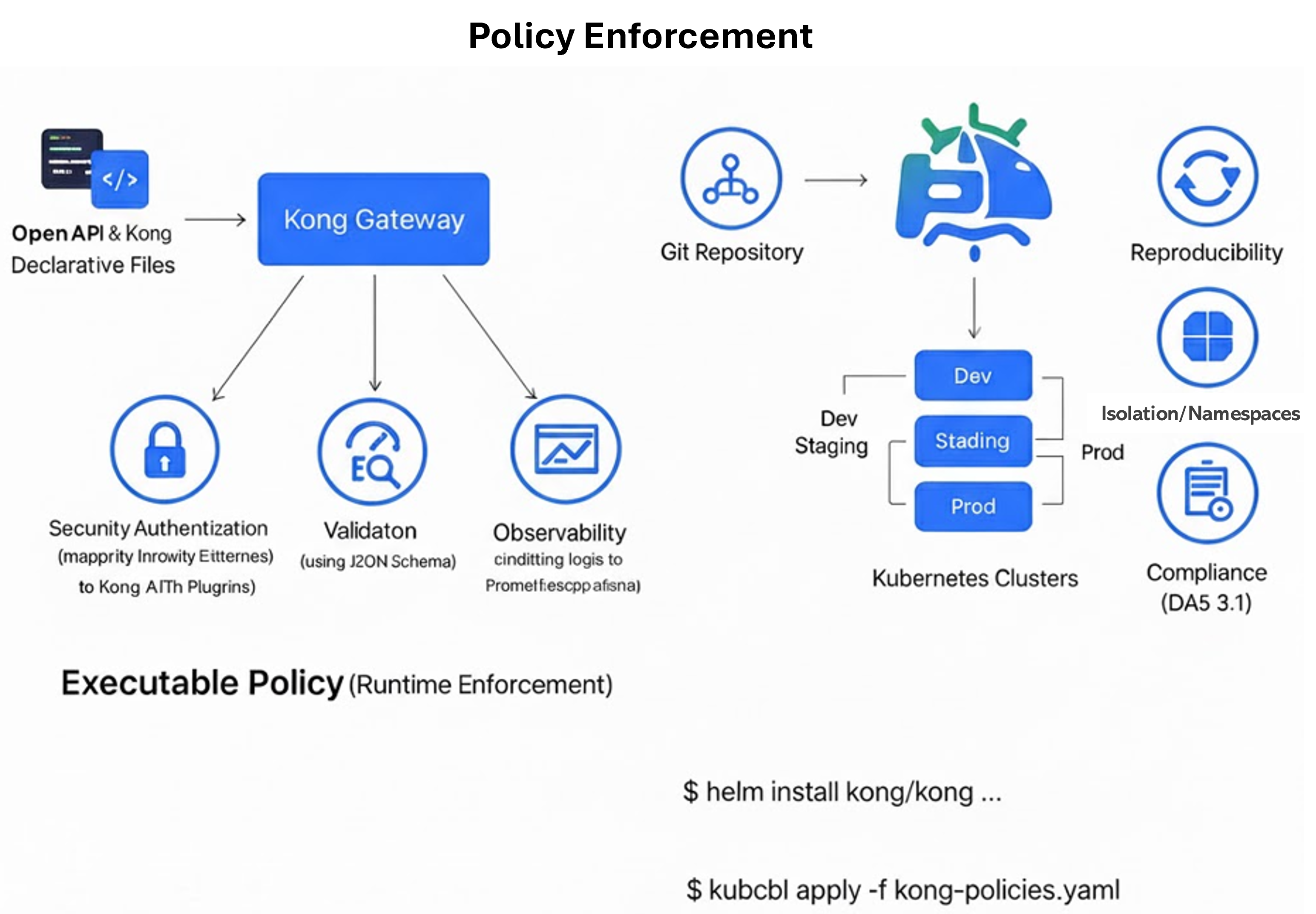 Kong GitOps Deployment Flow