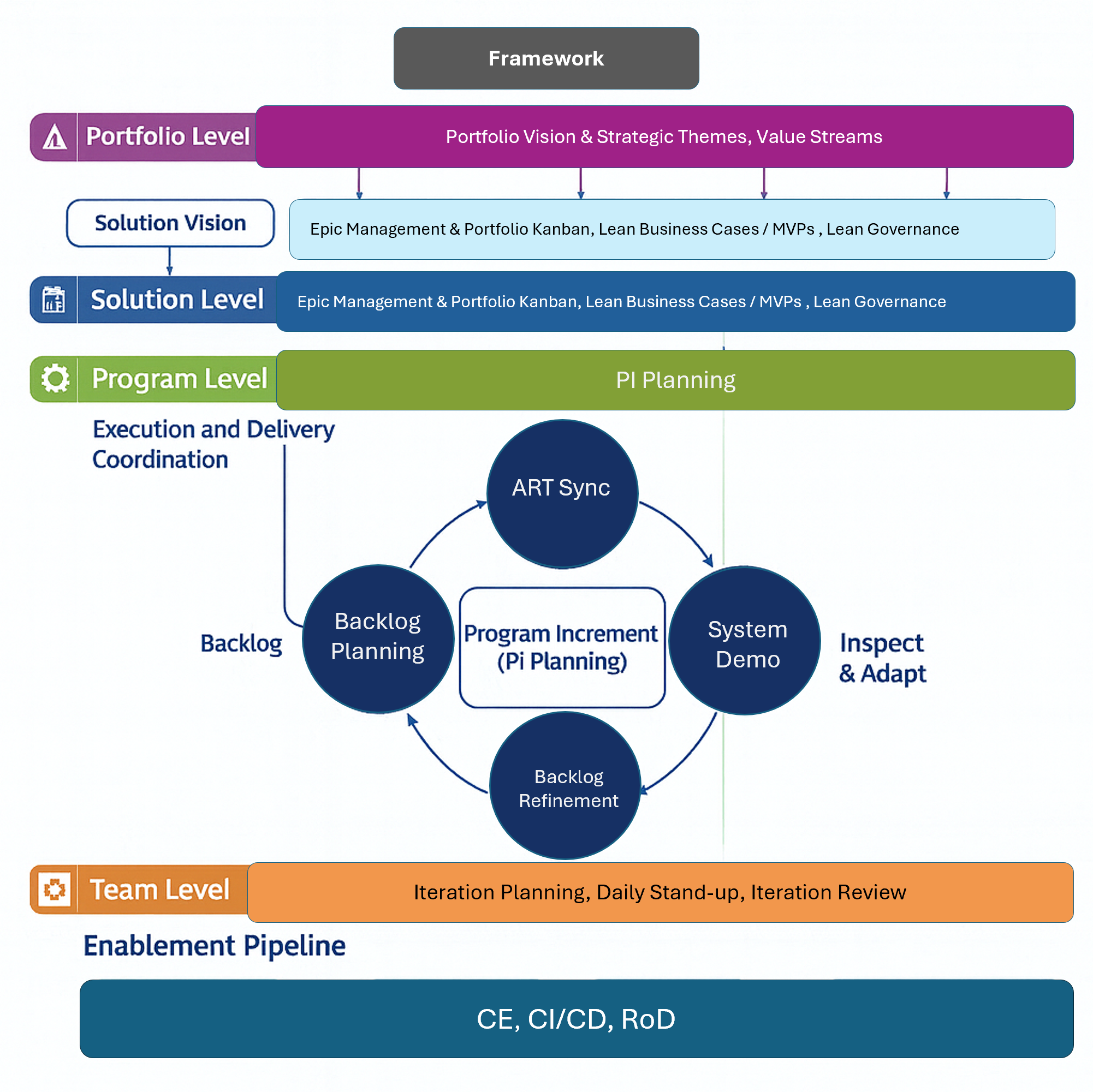 SAFe Framework Overview